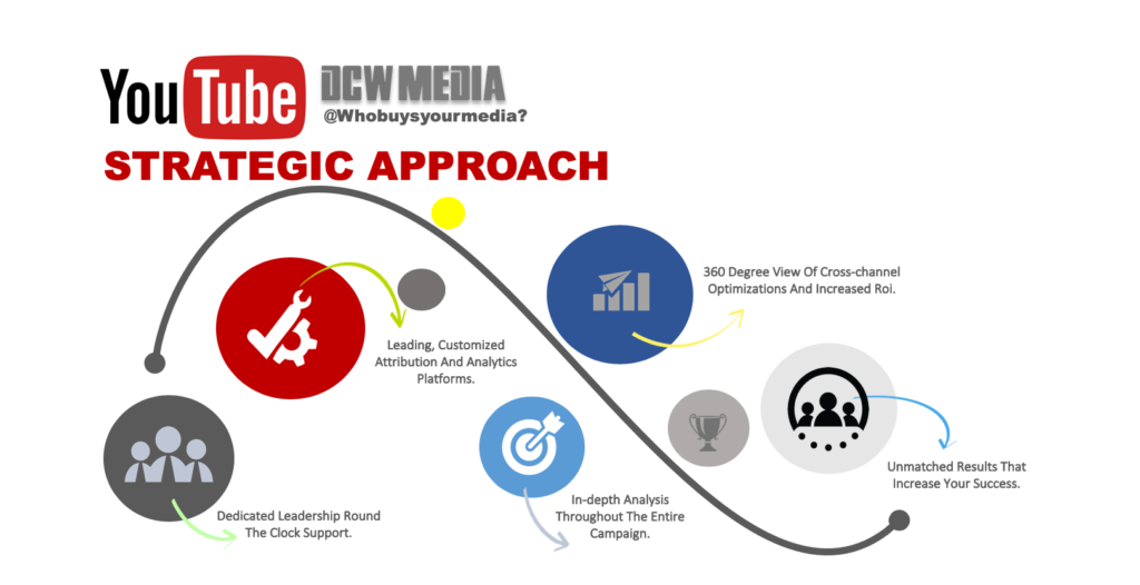 colorful graph showing how DCW Media plans Youtube campaigns
